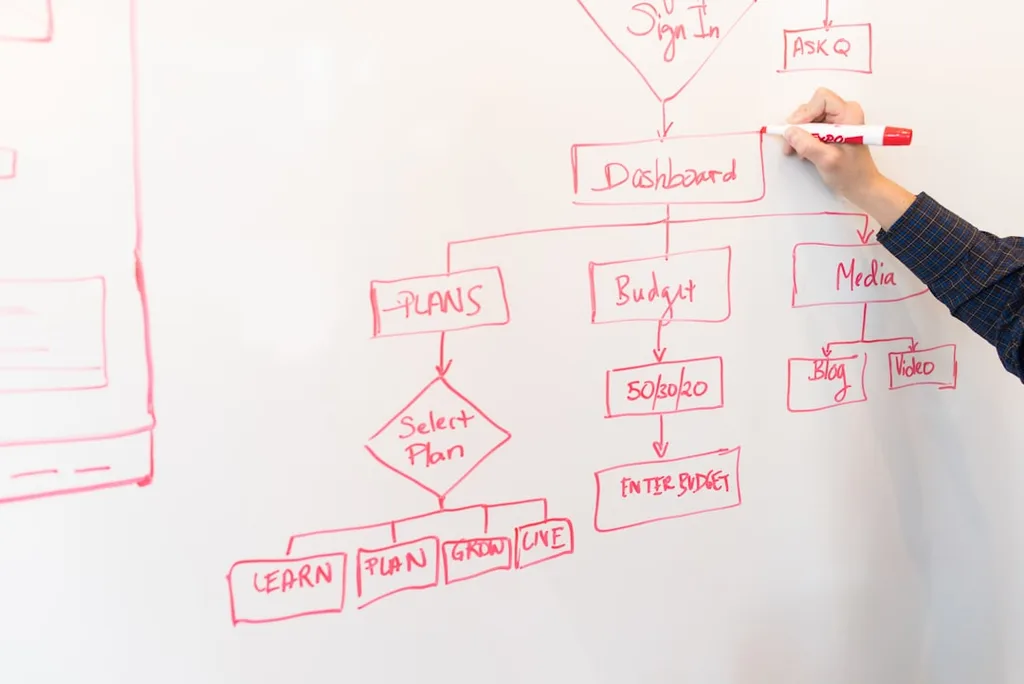 Business operations review and workflow mapping